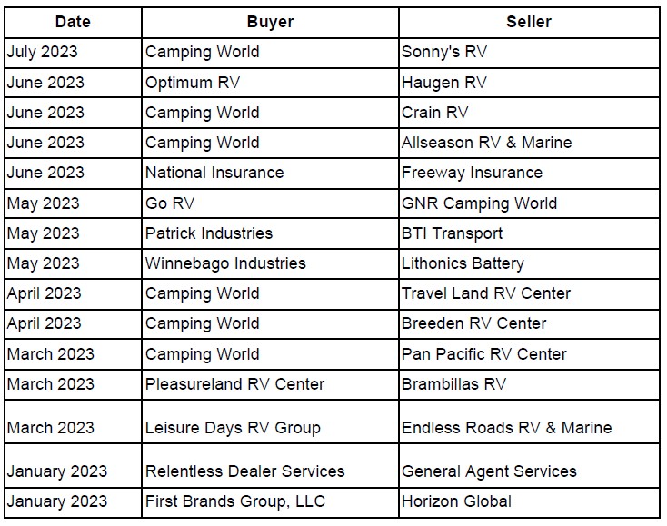 RV Industry Mergers & Acquisitions